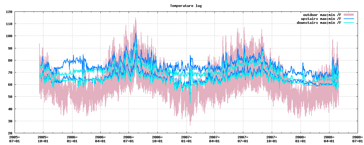 daily temperature log